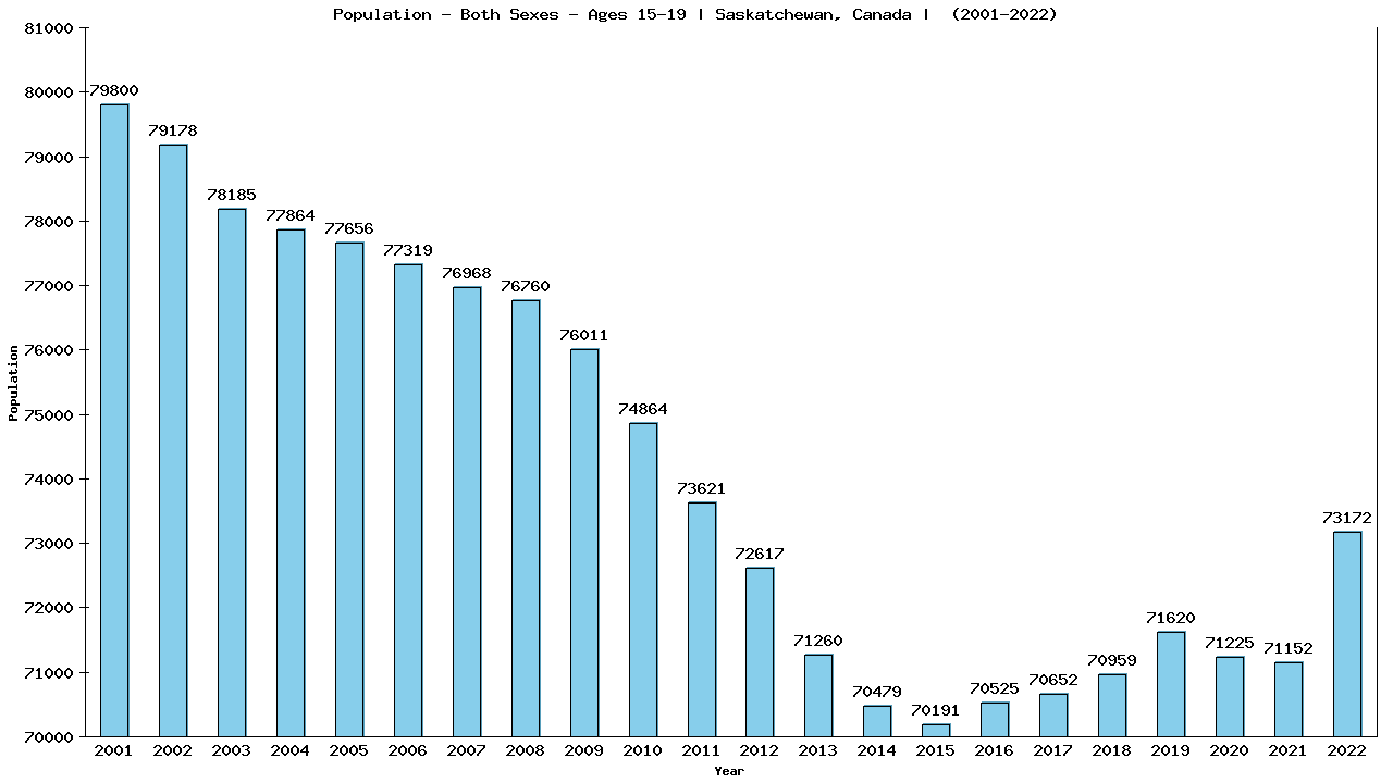 Graph showing Populalation - Teen-aged - Aged 15-19 - [2001-2022] | Saskatchewan, Canada